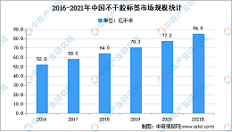 不干胶标签行业发展前景