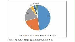 不干胶标签厂家久荣的一份市场初析